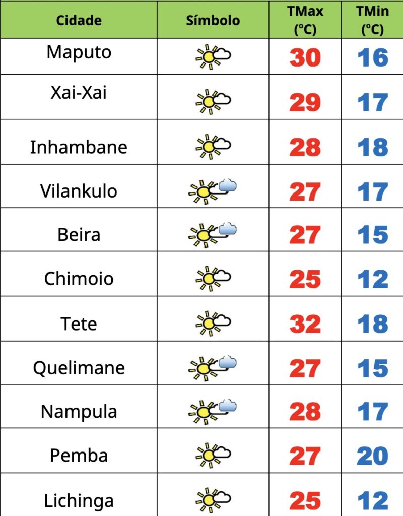 5ª feira quentinha em Moçambique com frio e nevoeiros matinais – Verdade