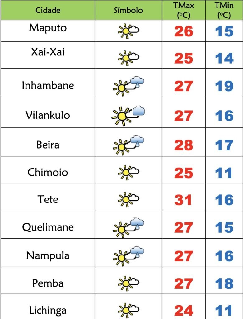Continuação de tempo frio e algum sol nesta 3ª feira em Moçambique – Verdade