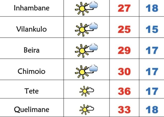 Domingo frio com céu nublado em Moçambique – Verdade