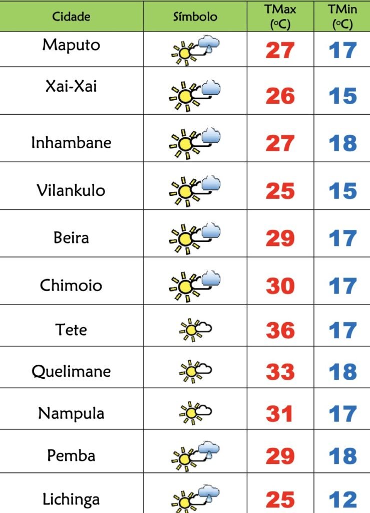 Domingo frio com céu nublado em Moçambique – Verdade