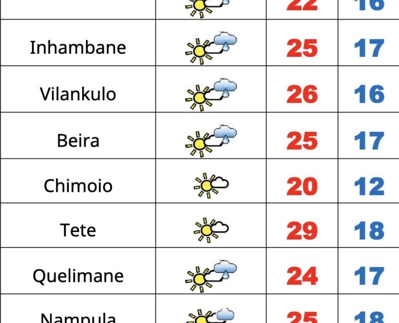 Domingo frio e ventoso em Moçambique – Verdade