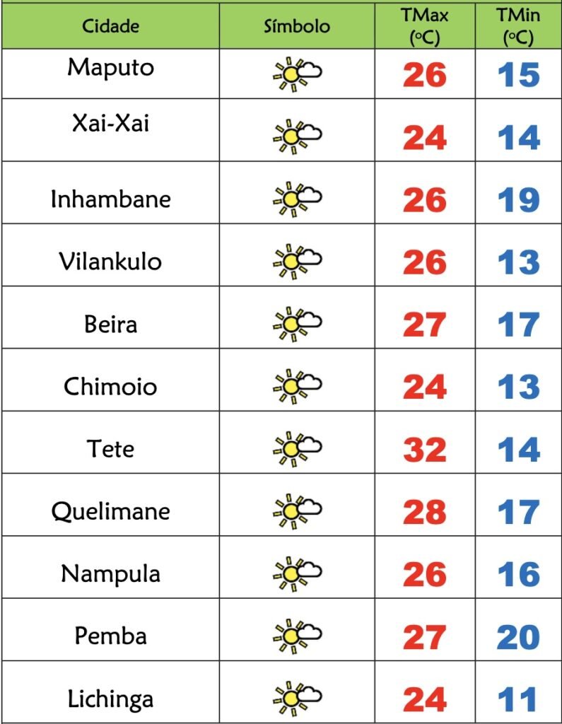 Início de semana soalheiro porém frio em Moçambique – Verdade