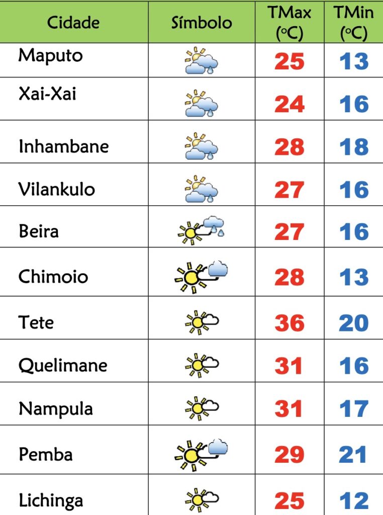 Muito frio e possibilidade de chuviscos no início da 2º semana de Agosto em Moçambique – Verdade