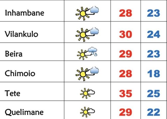 Domingo fresco no Sul, calor no Centro e Norte de Moçambique – Verdade