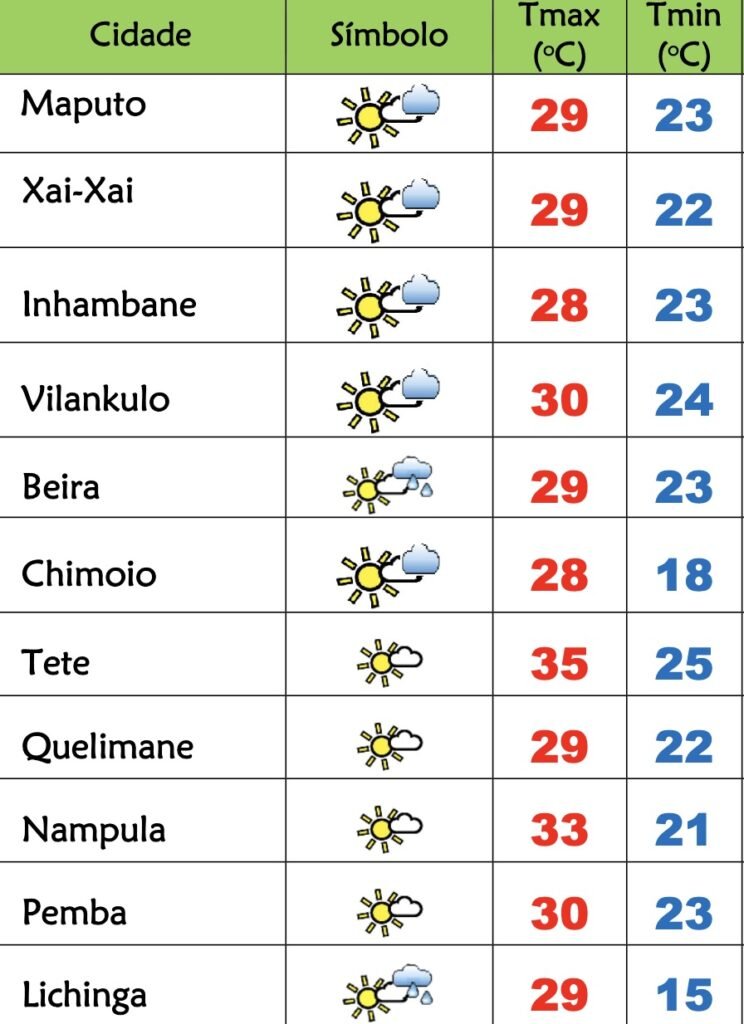 Domingo fresco no Sul, calor no Centro e Norte de Moçambique – Verdade