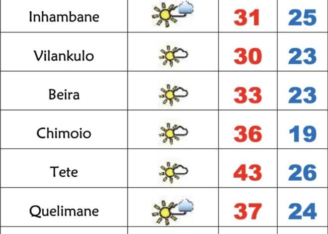 2ª feira quentíssima em Maputo, Gaza, Zambézia, Manica e Nampula – Verdade