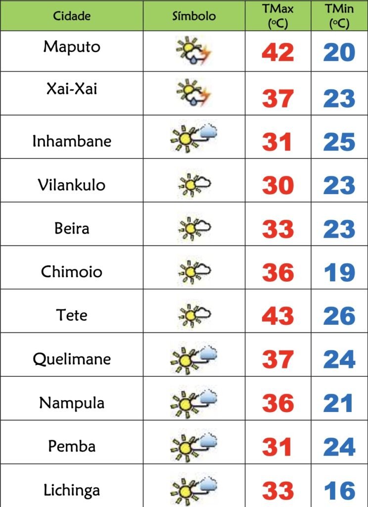 2ª feira quentíssima em Maputo, Gaza, Zambézia, Manica e Nampula – Verdade