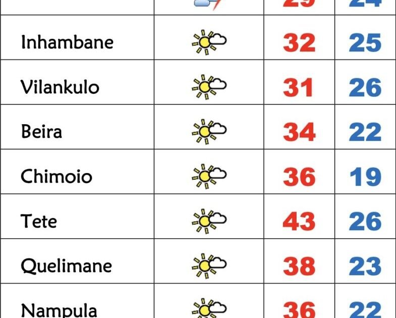 Calor dá tréguas no Sul de Moçambique nesta 3ª feira, tempo quente e húmido no Centro e Norte – Verdade
