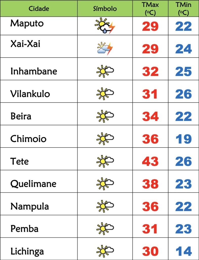 Calor dá tréguas no Sul de Moçambique nesta 3ª feira, tempo quente e húmido no Centro e Norte – Verdade