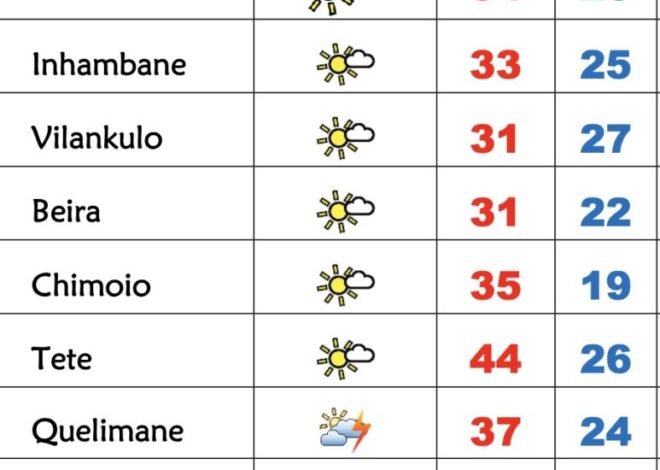 Calor regressa ao Sul de Moçambique nesta 4º feira, continuação de tempo quente no Centro e Norte – Verdade