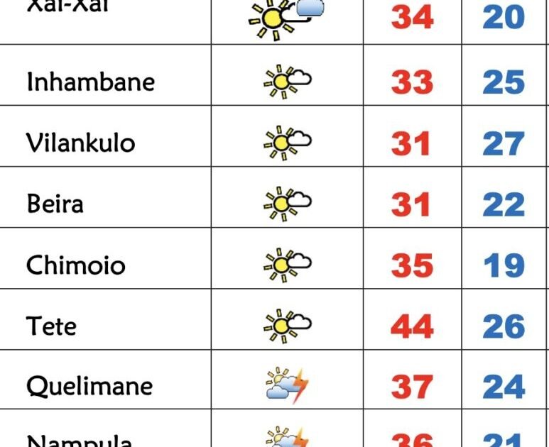 Calor regressa ao Sul de Moçambique nesta 4º feira, continuação de tempo quente no Centro e Norte – Verdade