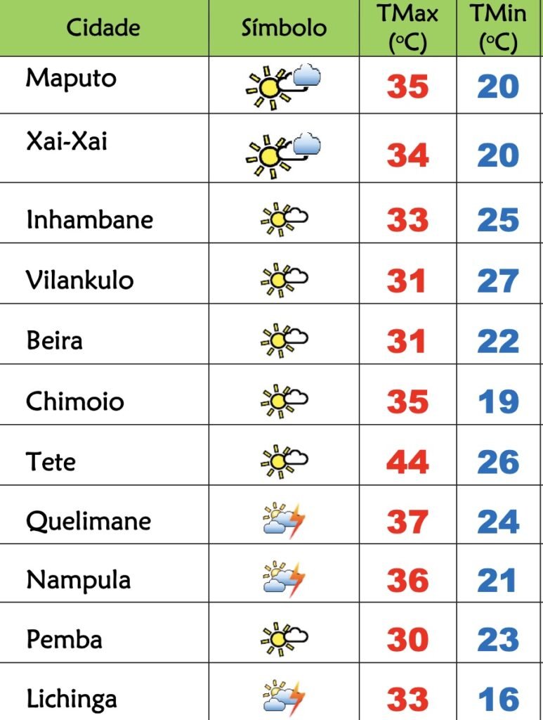 Calor regressa ao Sul de Moçambique nesta 4º feira, continuação de tempo quente no Centro e Norte – Verdade