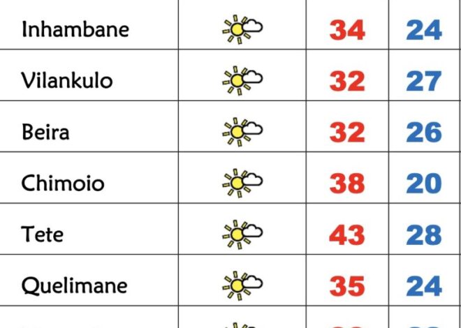 5ª feira quente e húmida, 38º em Nampula e Manica, 35º na Zambézia – Verdade