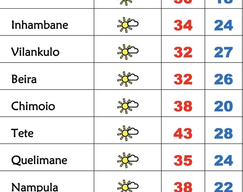 5ª feira quente e húmida, 38º em Nampula e Manica, 35º na Zambézia – Verdade