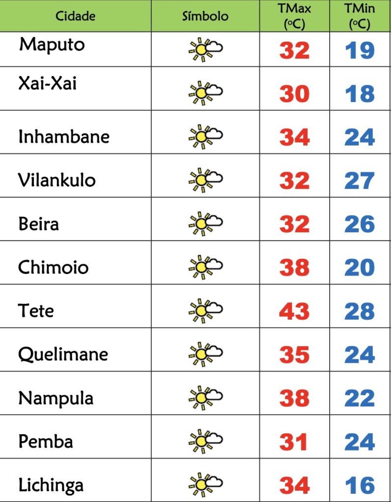 5ª feira quente e húmida, 38º em Nampula e Manica, 35º na Zambézia – Verdade