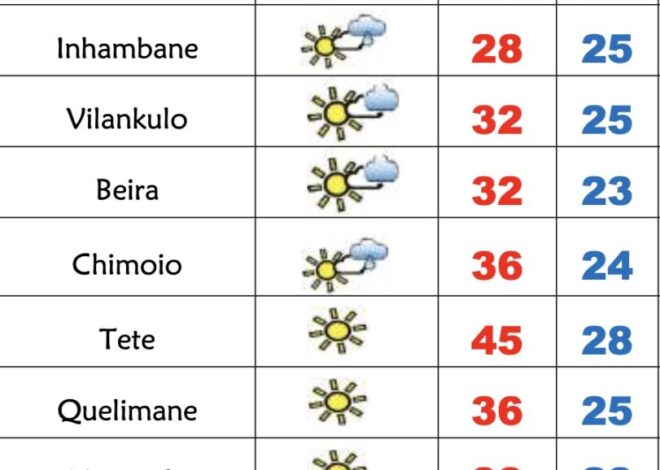Calor dá trégua no Sul nesta 6ª feira de 38º em Nampula e 36º em Manica – Verdade