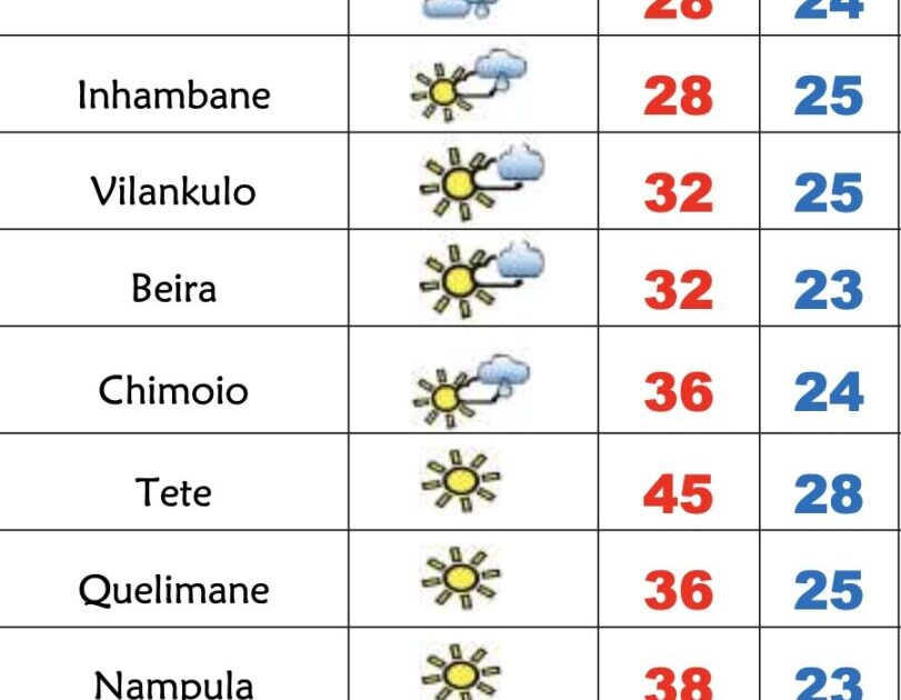 Calor dá trégua no Sul nesta 6ª feira de 38º em Nampula e 36º em Manica – Verdade
