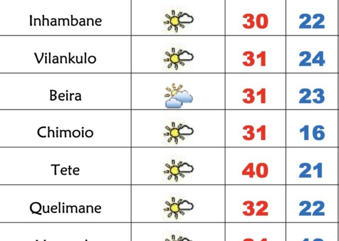 Início de semana quente em Moçambique, 37º em Gaza, 34º em Maputo e Nampula – Verdade