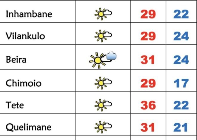 Início de semana soalheiro e quente em Moçambique – Verdade