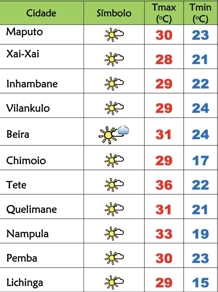 Início de semana soalheiro e quente em Moçambique – Verdade