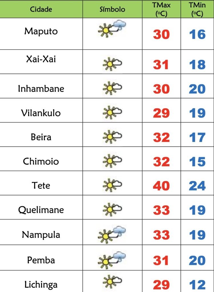 Mais calor nesta 4º feira em Moçambique com chuviscos – Verdade