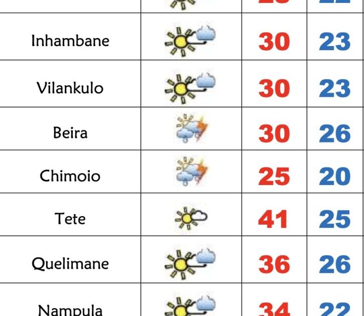 Sábado fresco no Sul, 36º na Zambézia e 34º em Nampula – Verdade