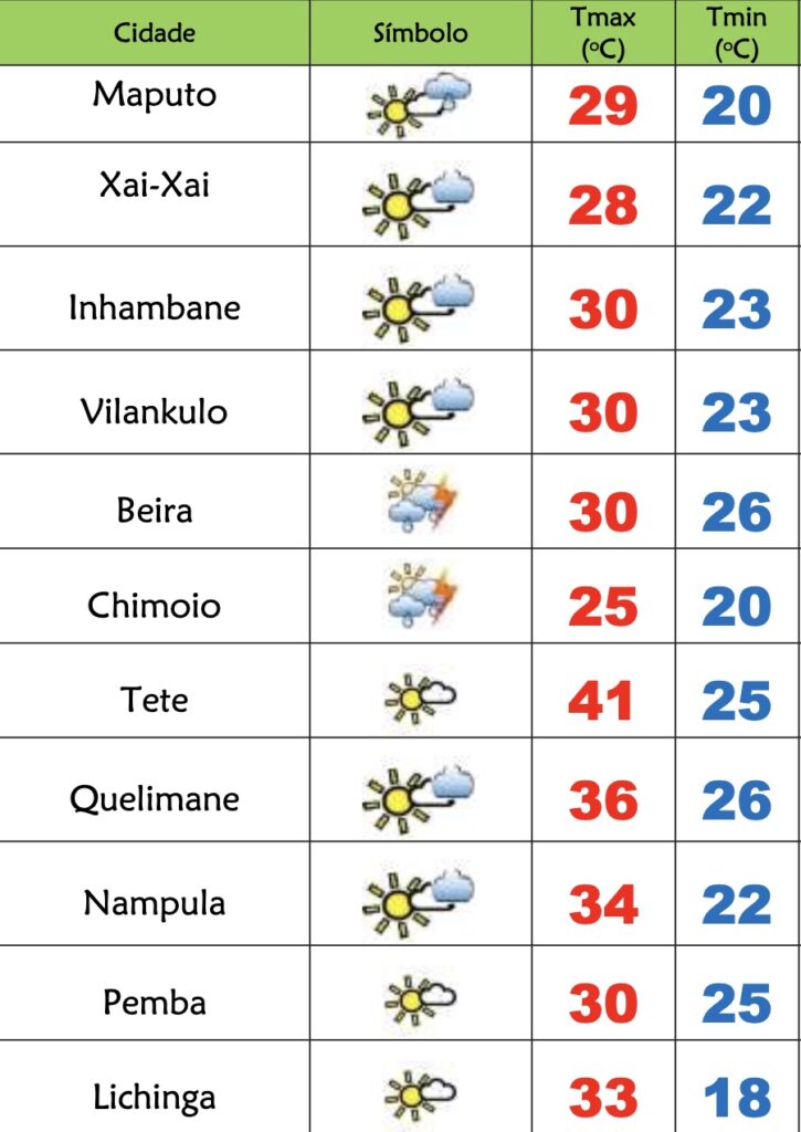 Sábado fresco no Sul, 36º na Zambézia e 34º em Nampula – Verdade